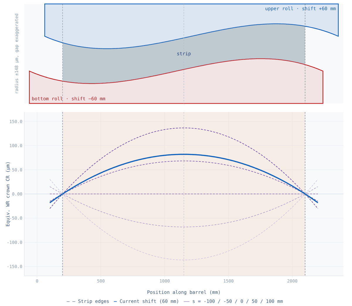 Shift profile view of the 4-high roll gap model: upper and lower CVC work rolls shifted plus and minus 60 mm, with the resulting equivalent work roll crown across the strip
